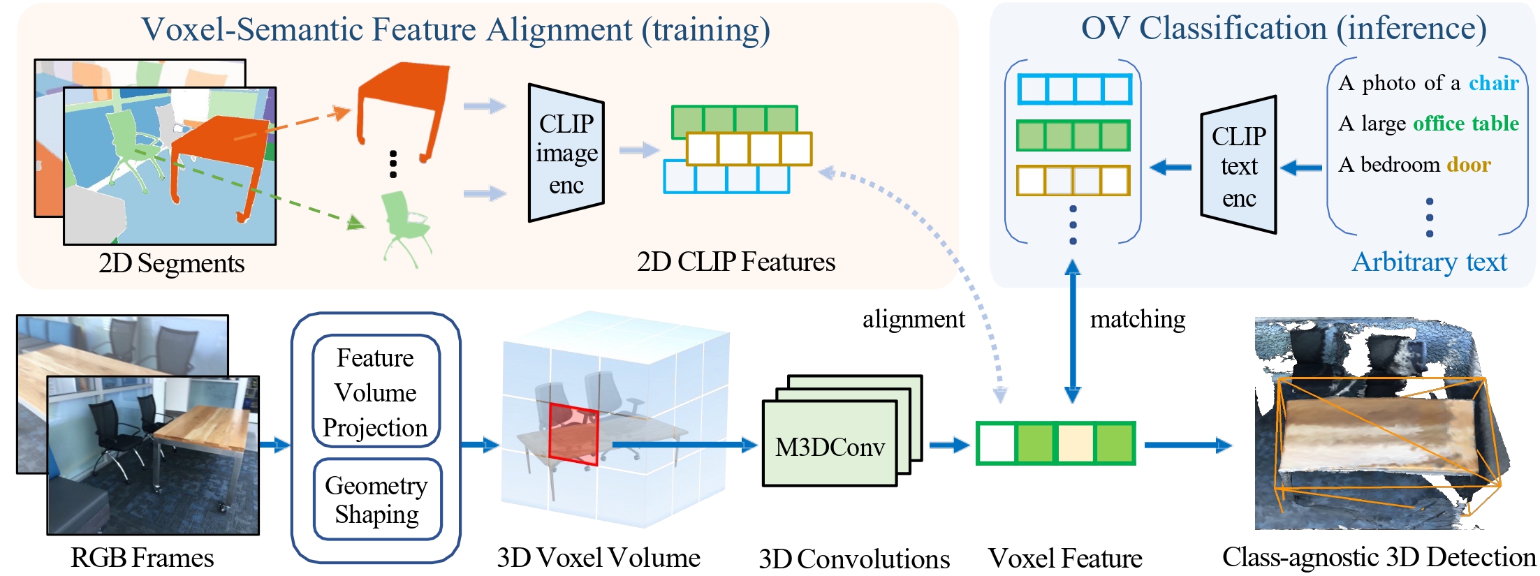 OpenM3D Training & Inference Pipeline